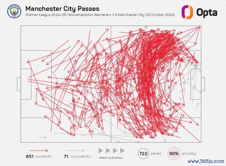 曼城本场在对方半场完成539次传球开云体育，创造本赛季英超记录