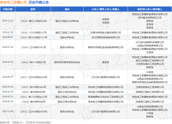 体育游戏app平台其中案由为“耕种工程施工条约纠纷”的公告以4则居首-开云官网切尔西赞助商(官方)APP下载安装IOS/安卓手机版