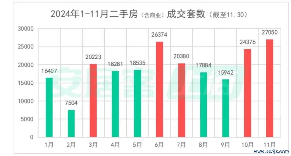 上海二手房成交套数情况 着手：安堵客